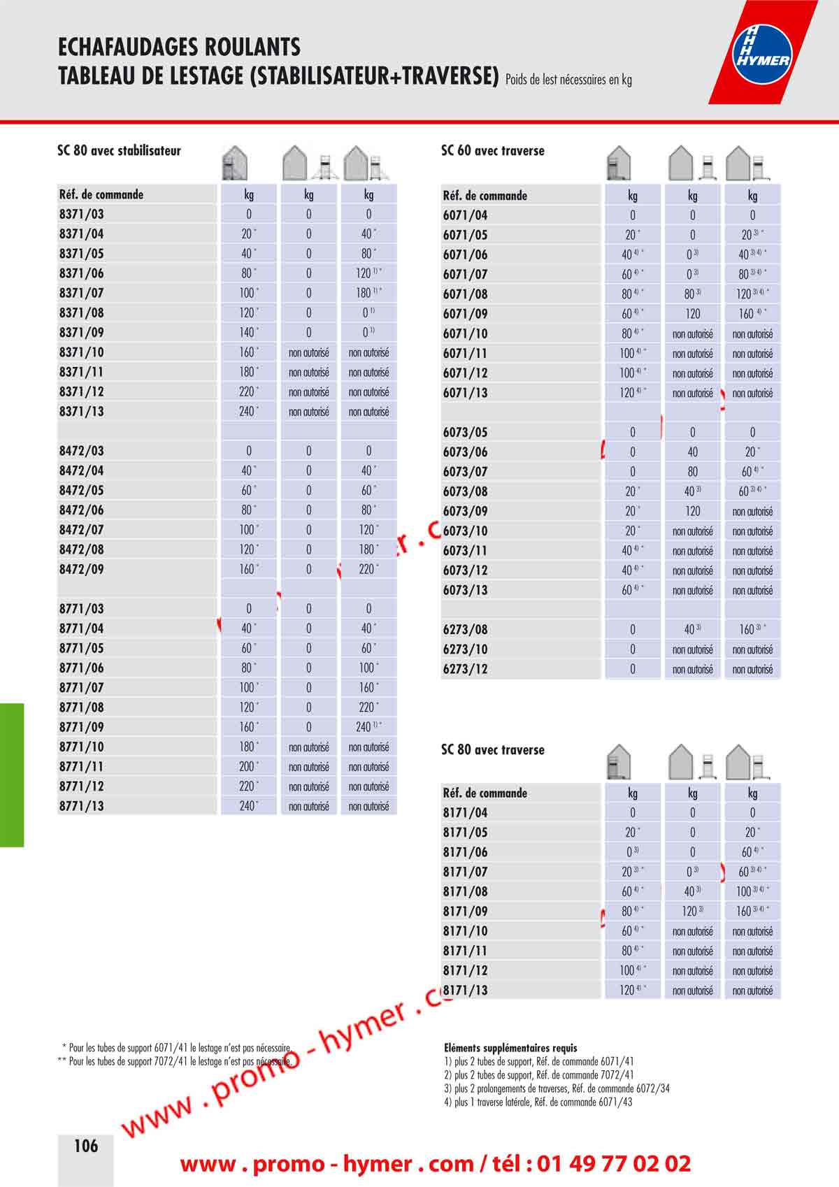ECHAFAUDAGES ROULANTS - 
TABLEAU DE LESTAGE (STABILISATEUR) Poids de lest n&eacute;cessaires en kg page - 106 -